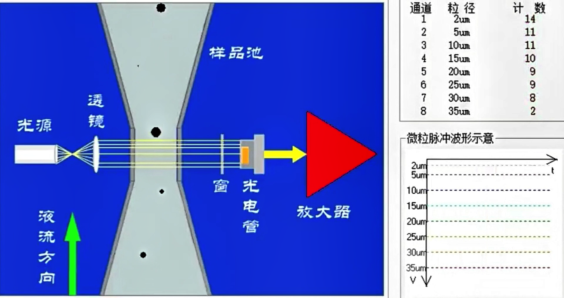 液體顆粒計數器工作原理之光阻法