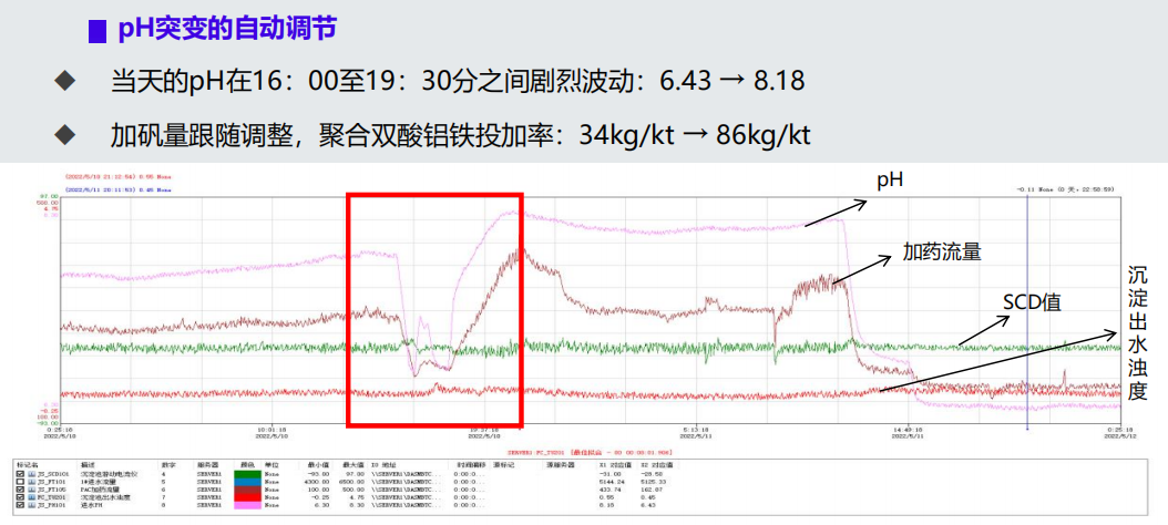 SCM530流動電流儀在水廠(pH突變)中的應用